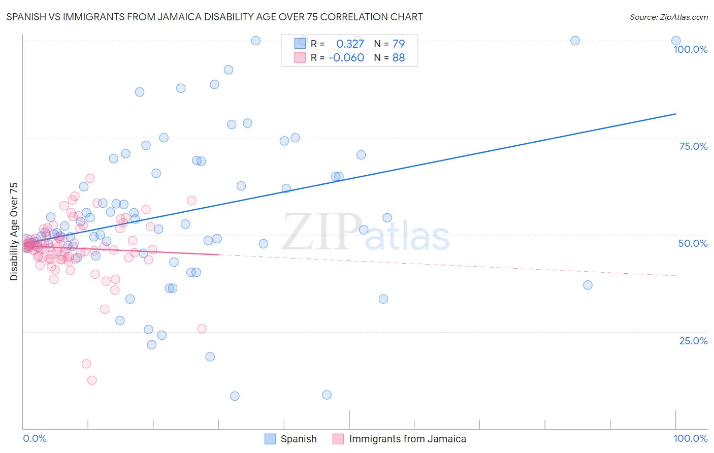 Spanish vs Immigrants from Jamaica Disability Age Over 75