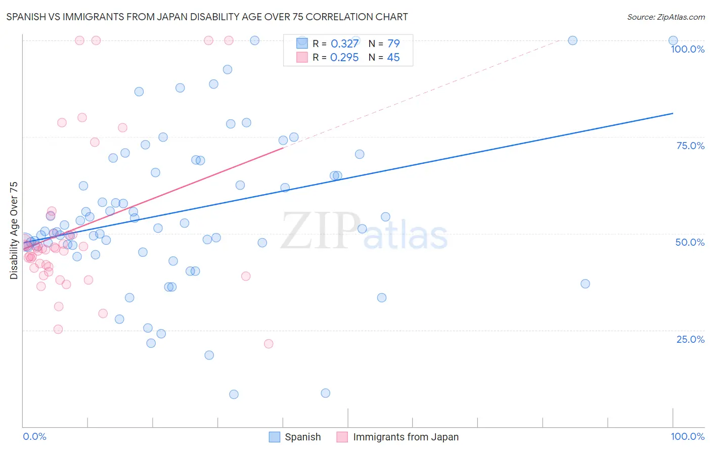 Spanish vs Immigrants from Japan Disability Age Over 75