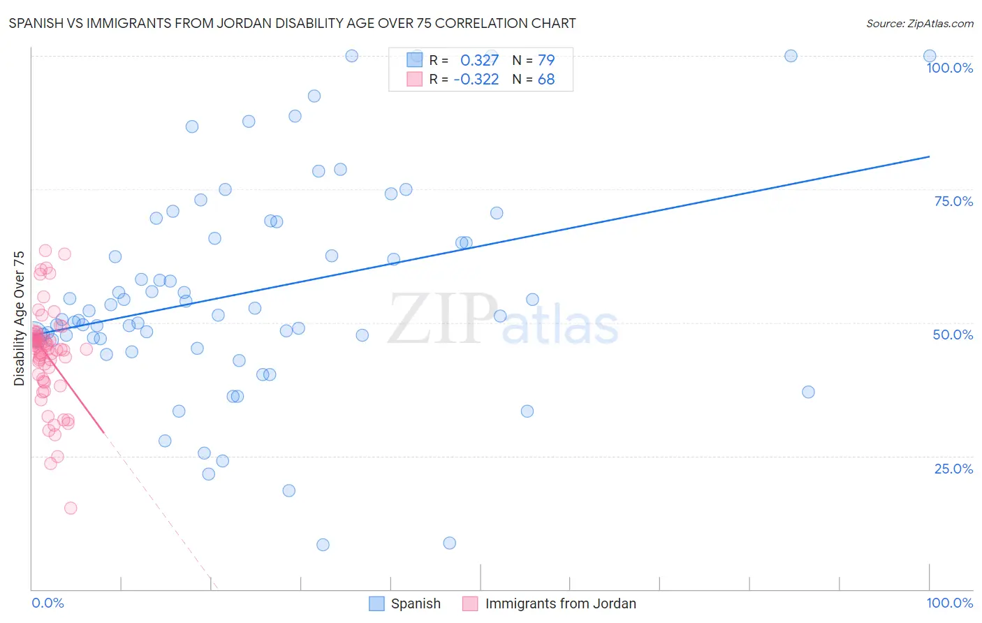 Spanish vs Immigrants from Jordan Disability Age Over 75