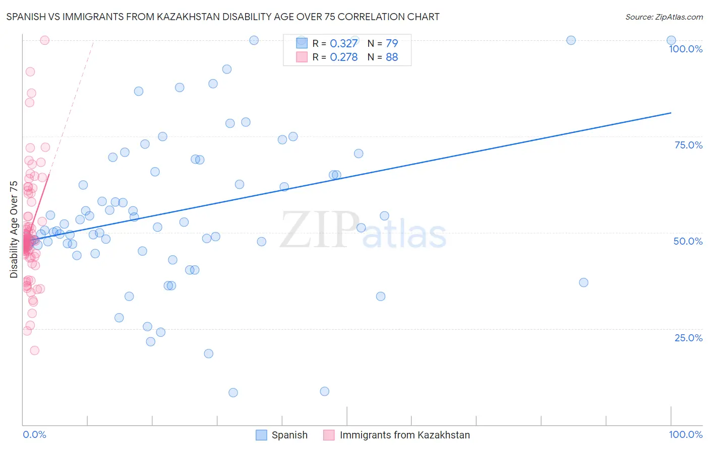 Spanish vs Immigrants from Kazakhstan Disability Age Over 75