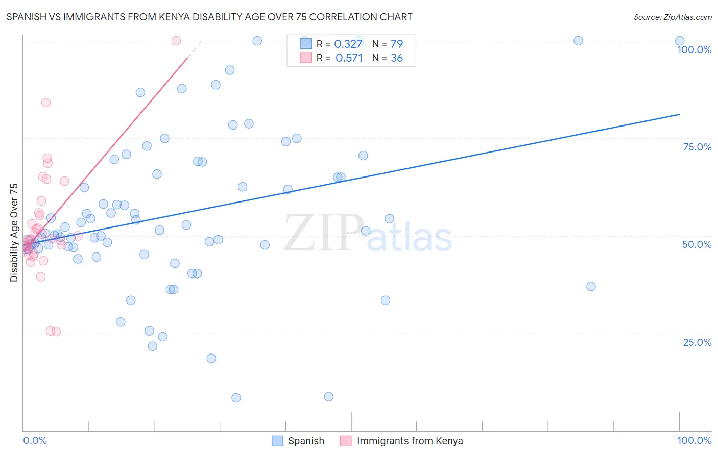 Spanish vs Immigrants from Kenya Disability Age Over 75