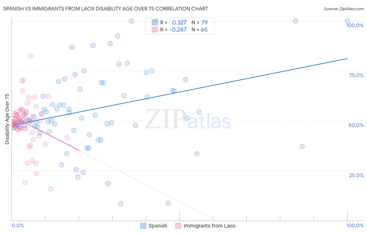 Spanish vs Immigrants from Laos Disability Age Over 75