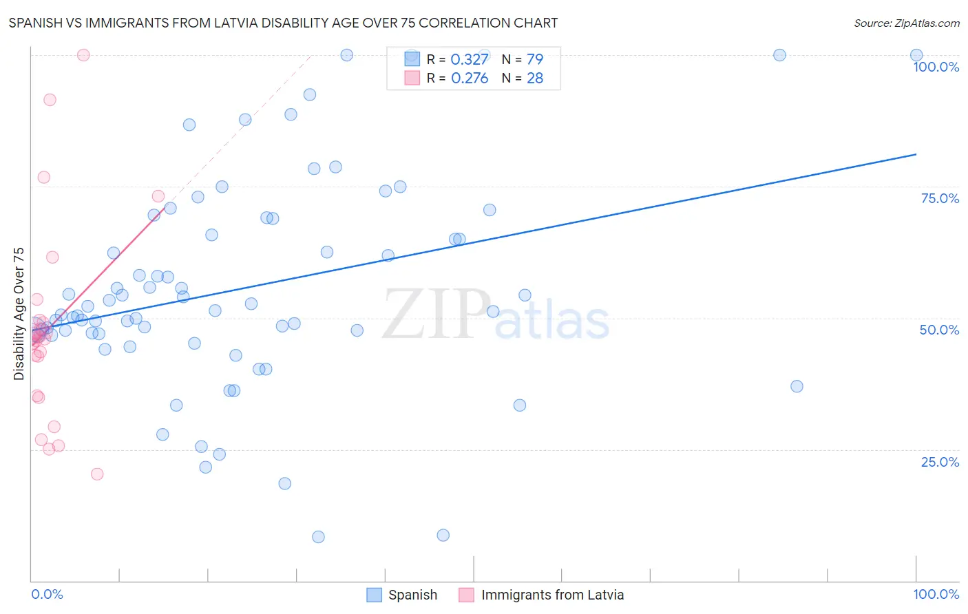 Spanish vs Immigrants from Latvia Disability Age Over 75