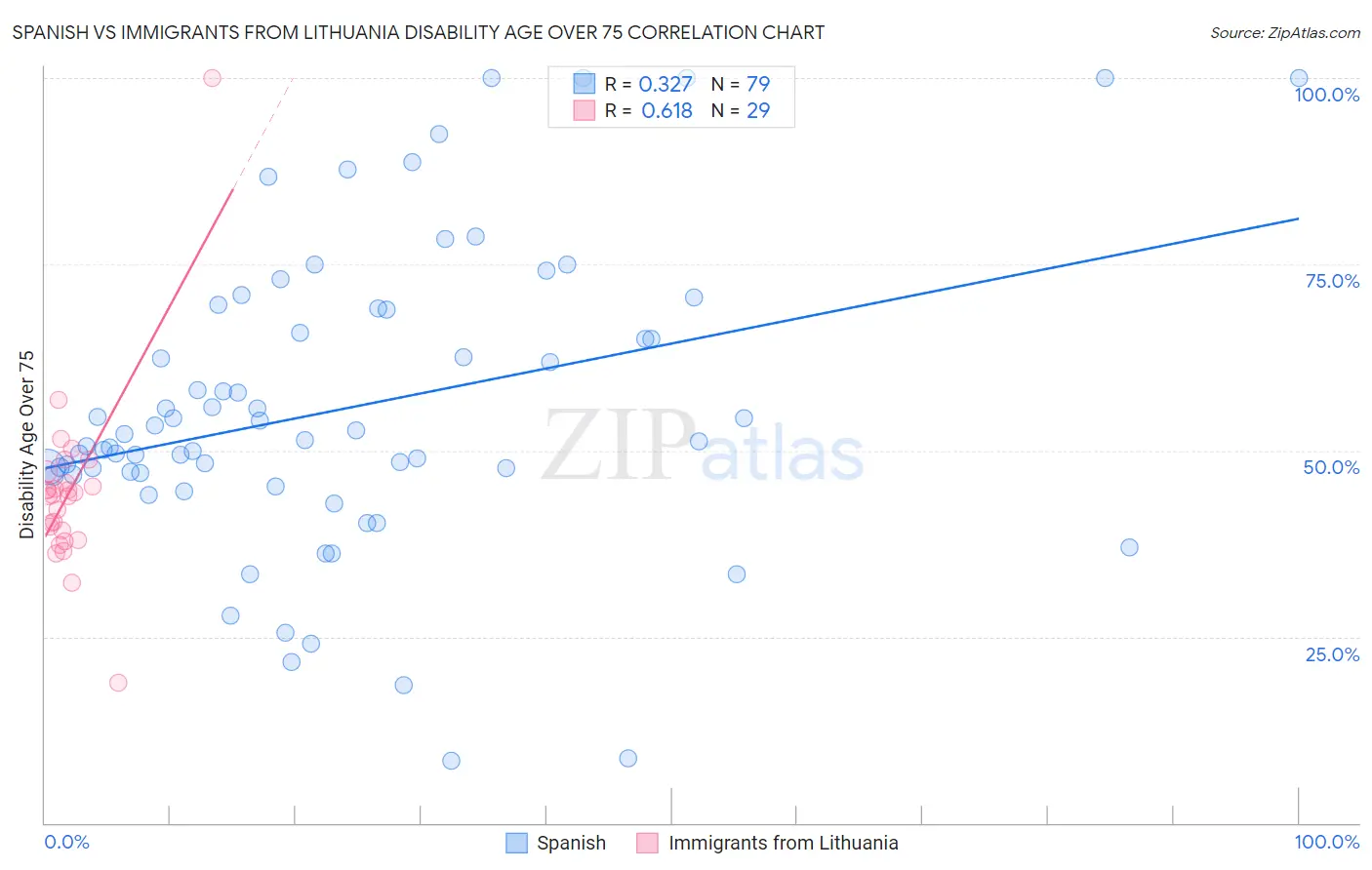 Spanish vs Immigrants from Lithuania Disability Age Over 75