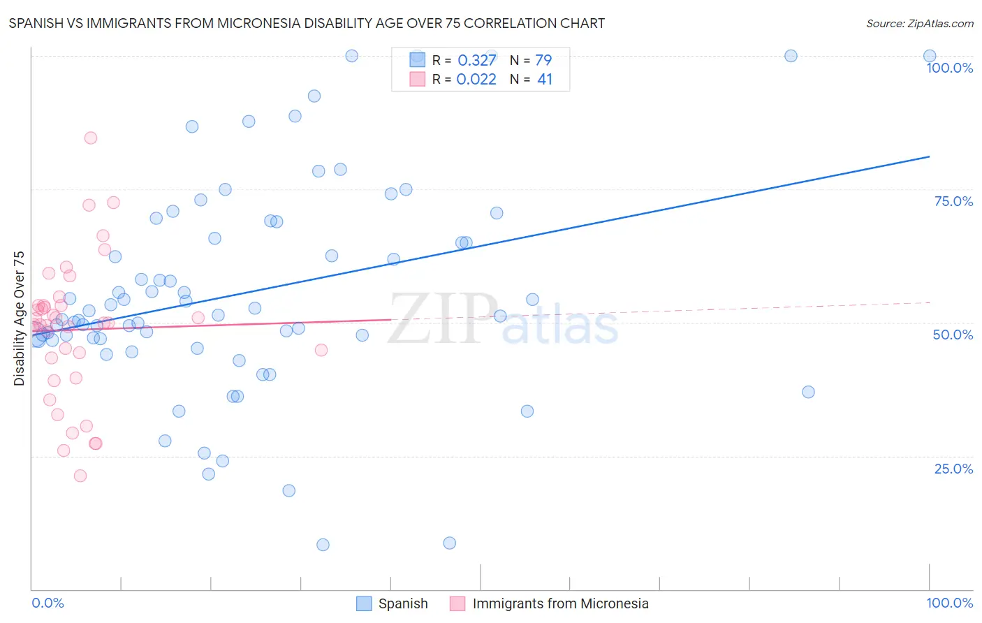 Spanish vs Immigrants from Micronesia Disability Age Over 75