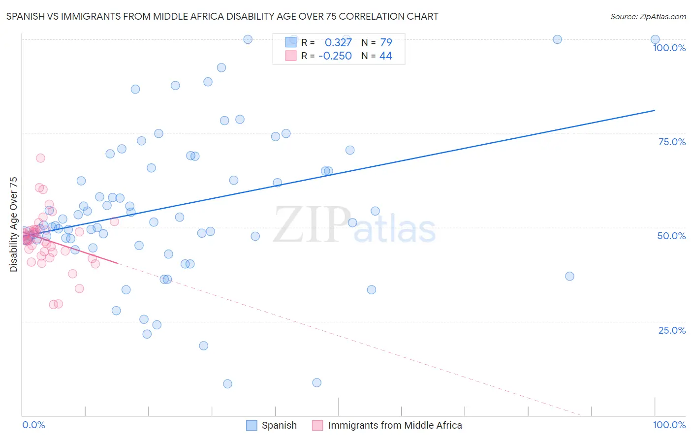 Spanish vs Immigrants from Middle Africa Disability Age Over 75