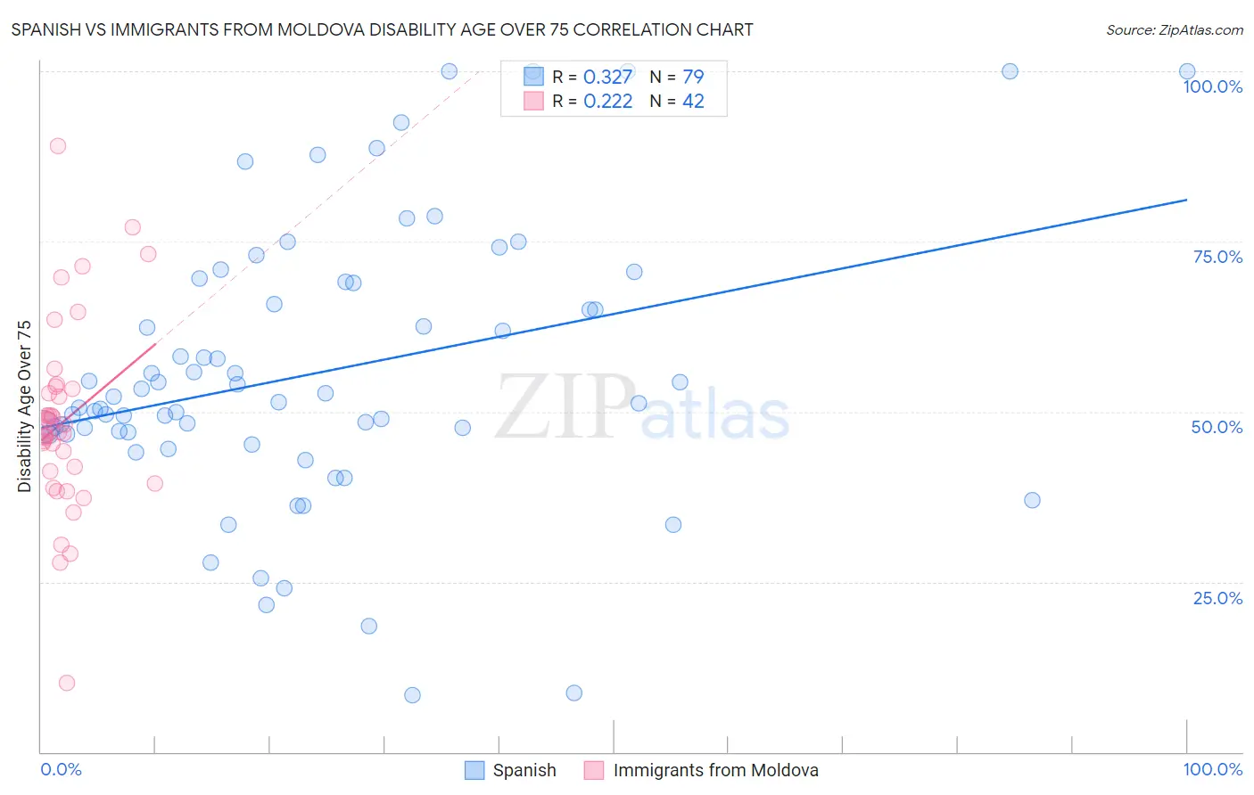 Spanish vs Immigrants from Moldova Disability Age Over 75