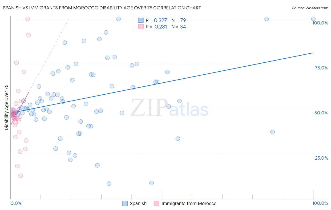 Spanish vs Immigrants from Morocco Disability Age Over 75