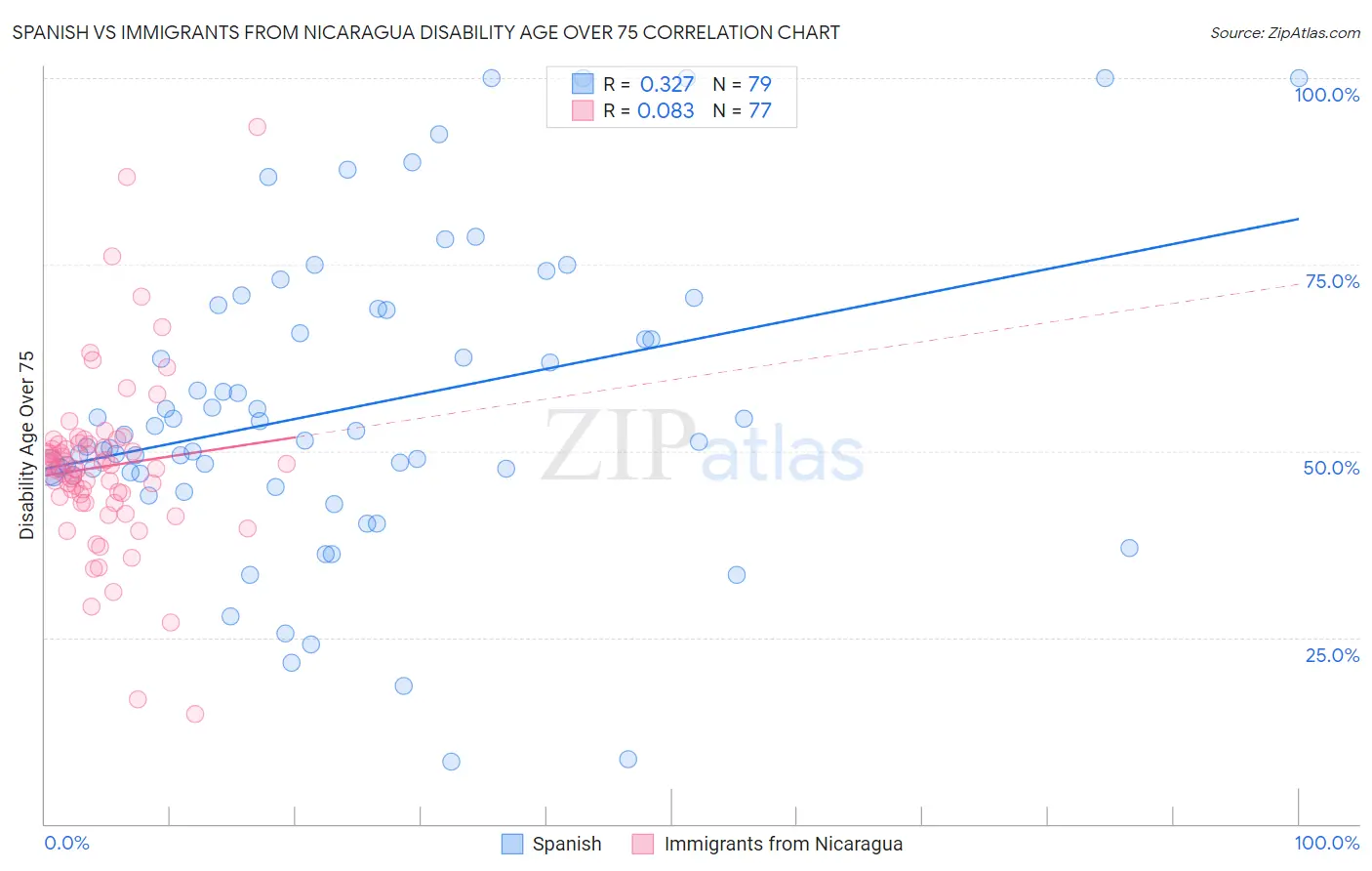 Spanish vs Immigrants from Nicaragua Disability Age Over 75