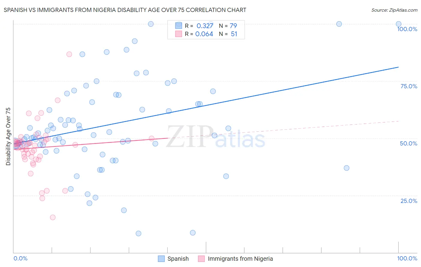 Spanish vs Immigrants from Nigeria Disability Age Over 75