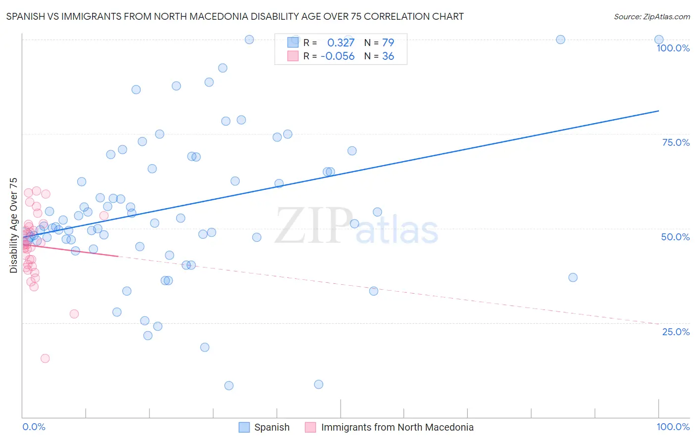 Spanish vs Immigrants from North Macedonia Disability Age Over 75