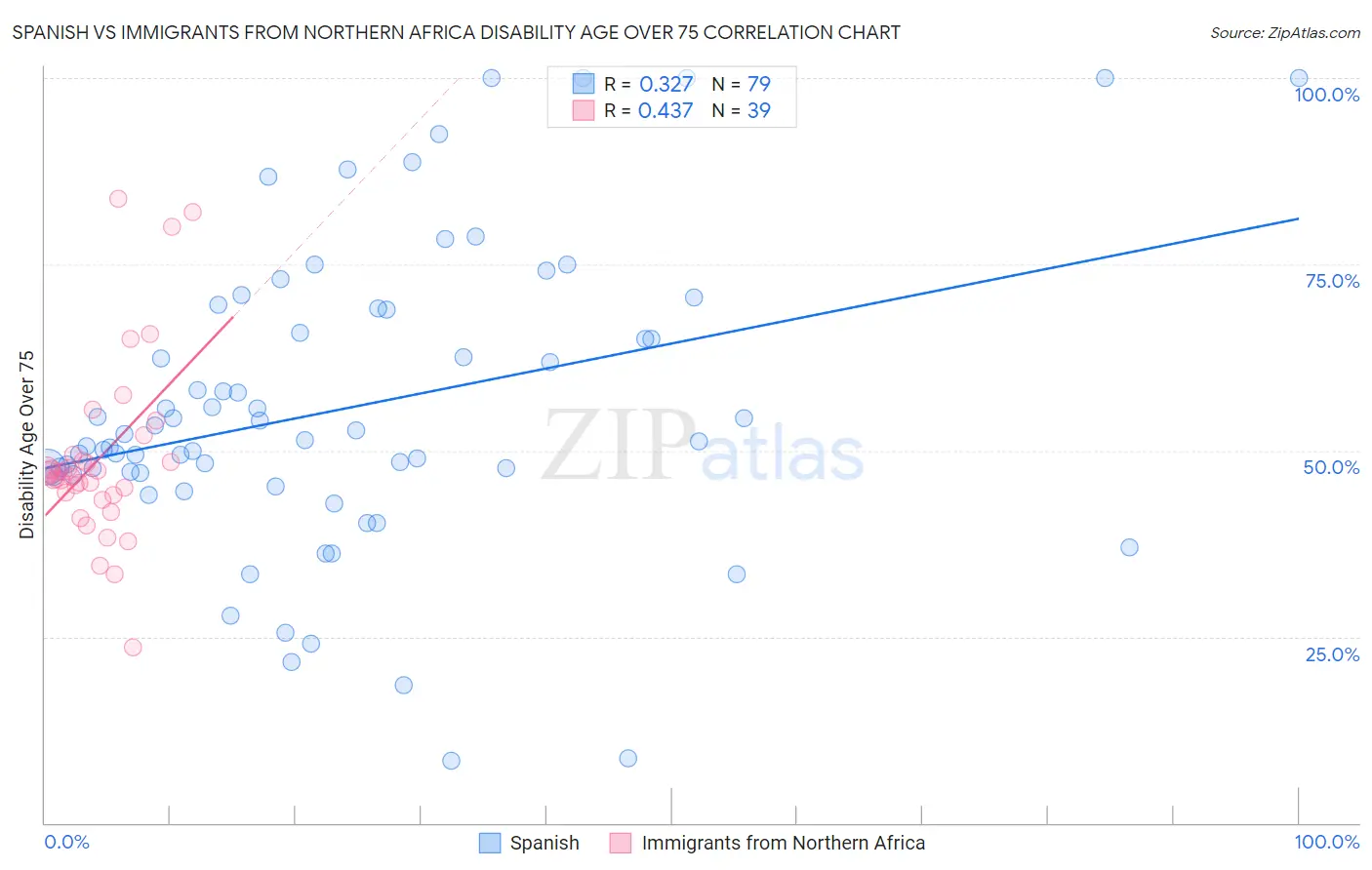 Spanish vs Immigrants from Northern Africa Disability Age Over 75