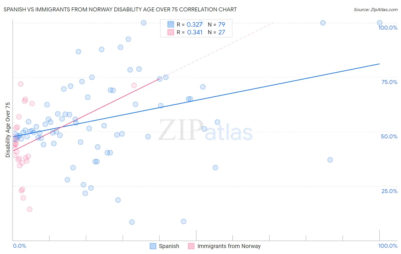 Spanish vs Immigrants from Norway Disability Age Over 75