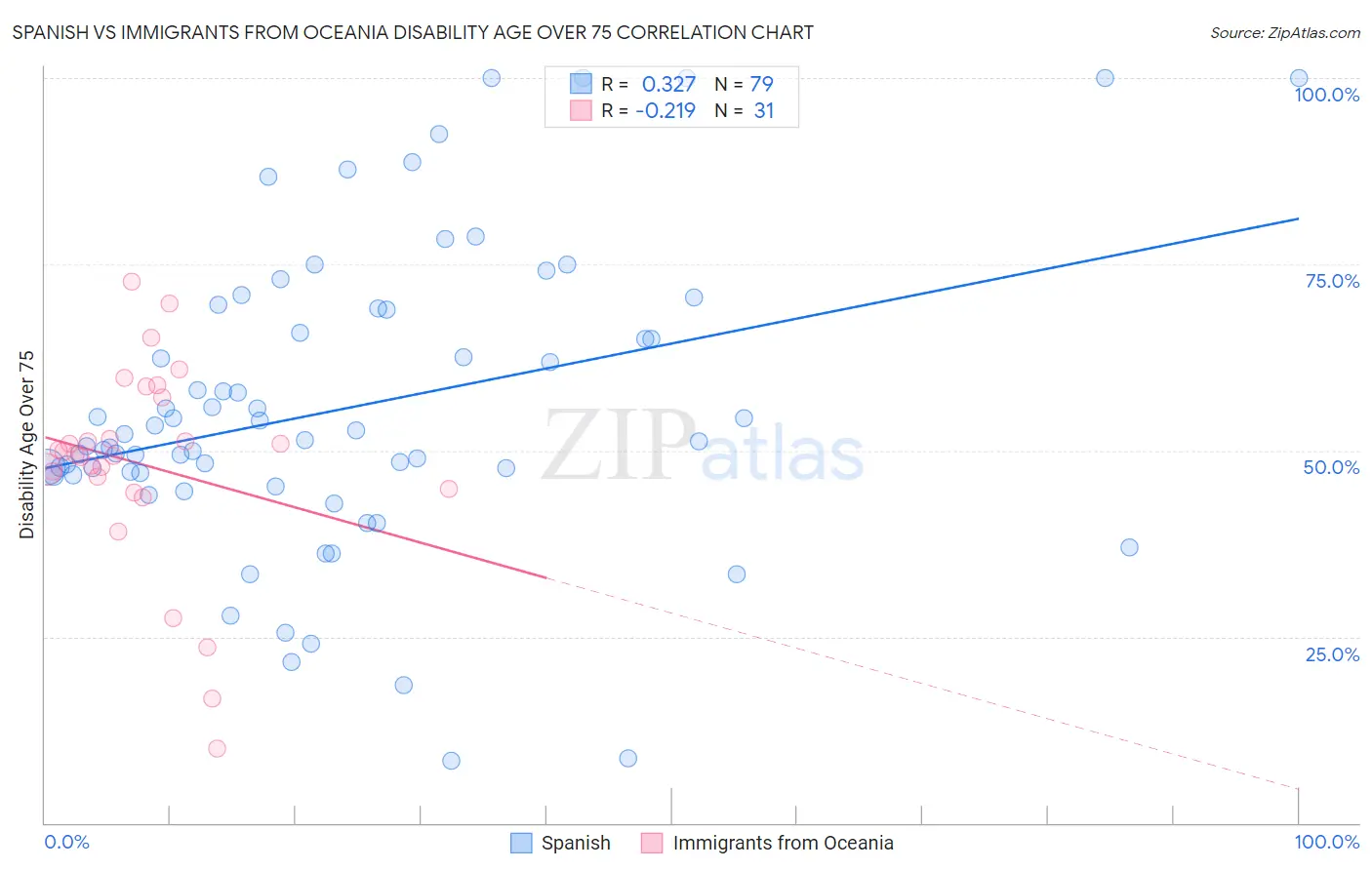 Spanish vs Immigrants from Oceania Disability Age Over 75