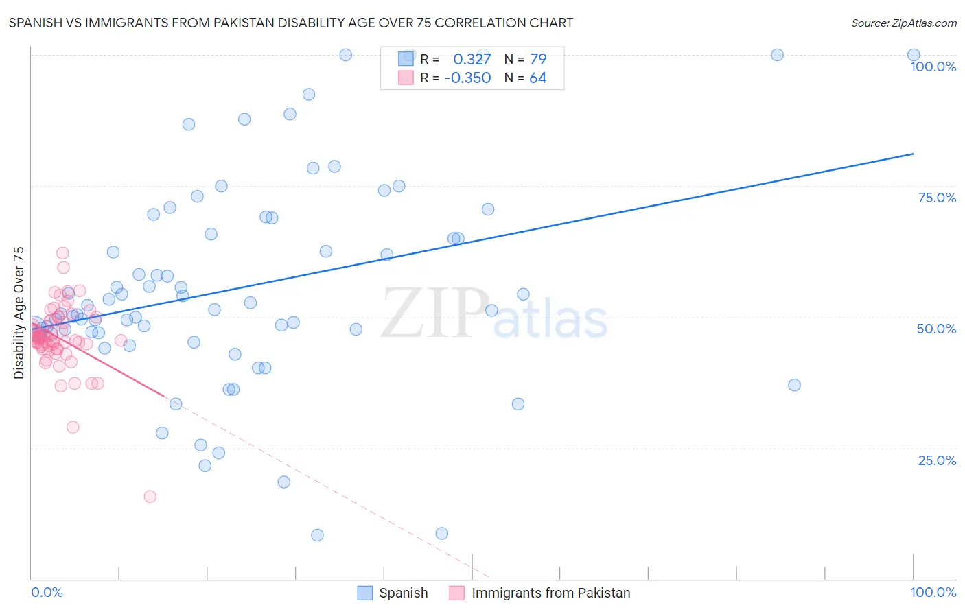 Spanish vs Immigrants from Pakistan Disability Age Over 75
