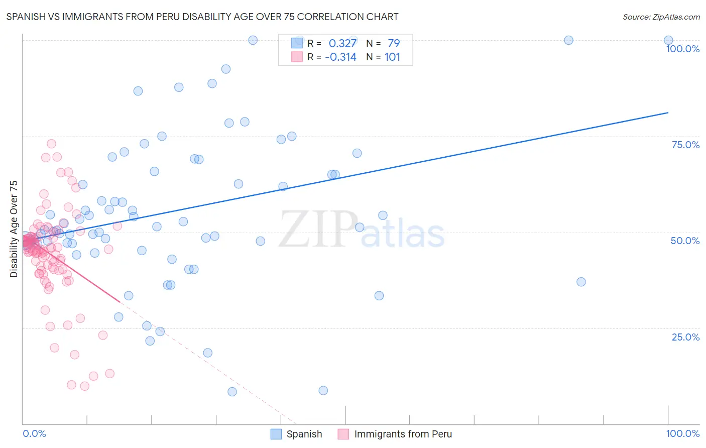 Spanish vs Immigrants from Peru Disability Age Over 75