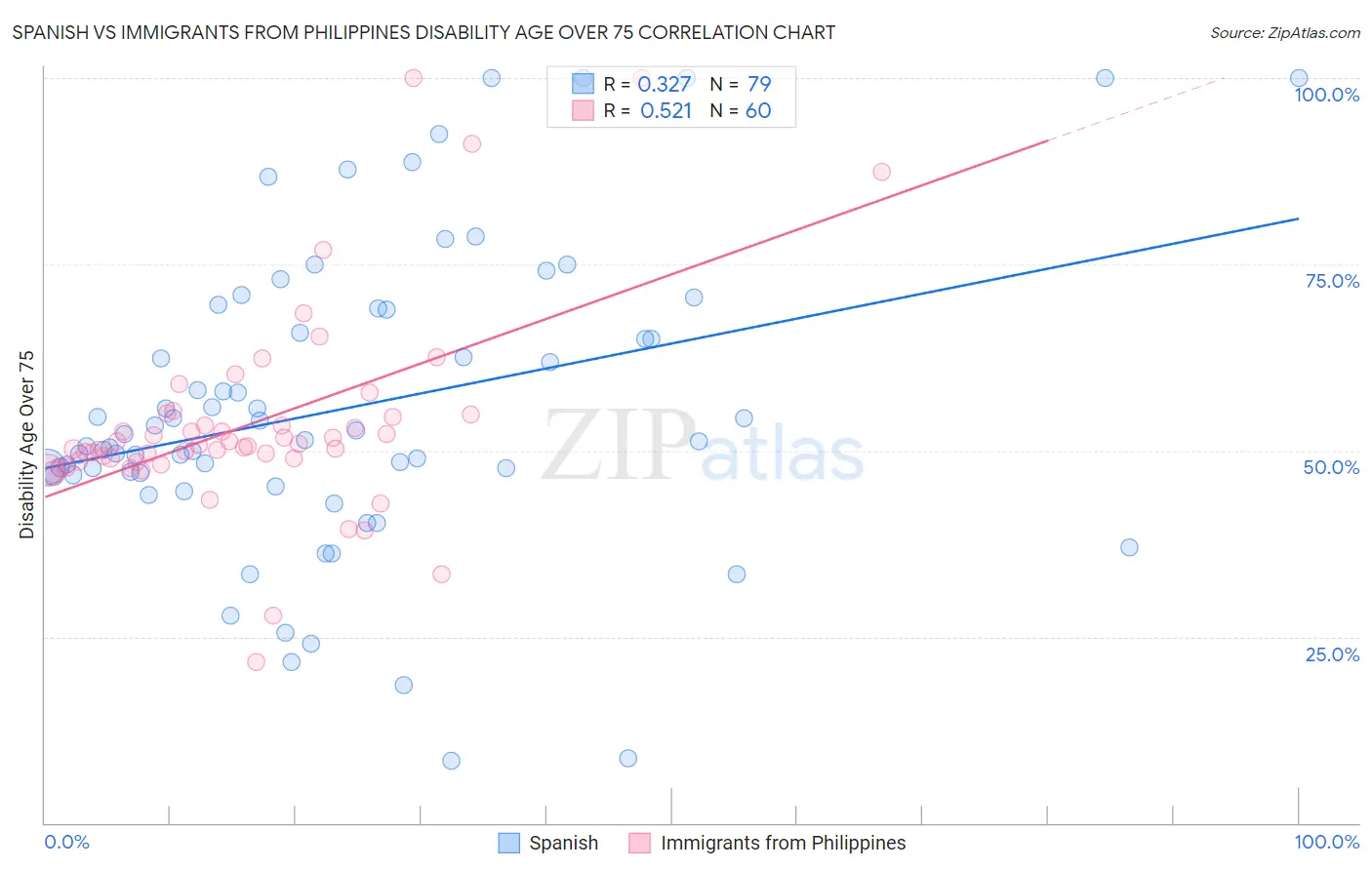 Spanish vs Immigrants from Philippines Disability Age Over 75