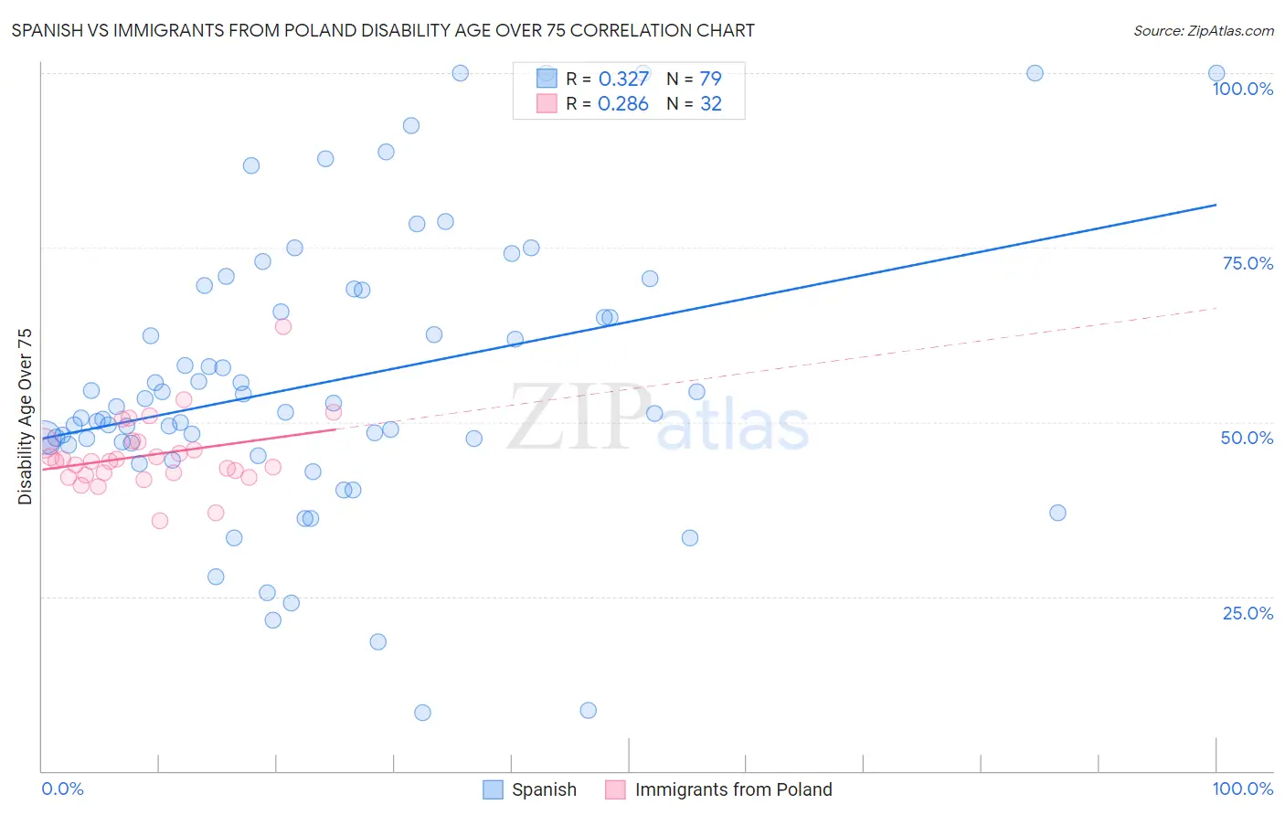 Spanish vs Immigrants from Poland Disability Age Over 75