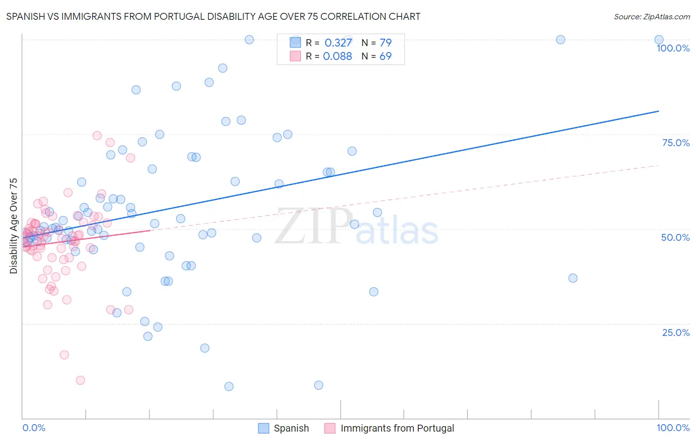 Spanish vs Immigrants from Portugal Disability Age Over 75