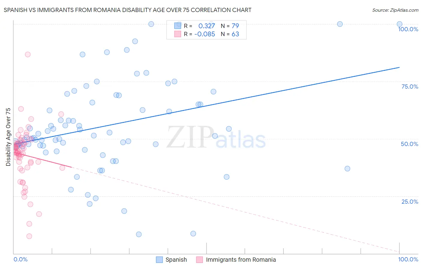 Spanish vs Immigrants from Romania Disability Age Over 75