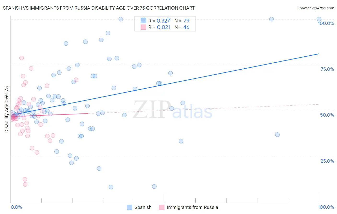 Spanish vs Immigrants from Russia Disability Age Over 75