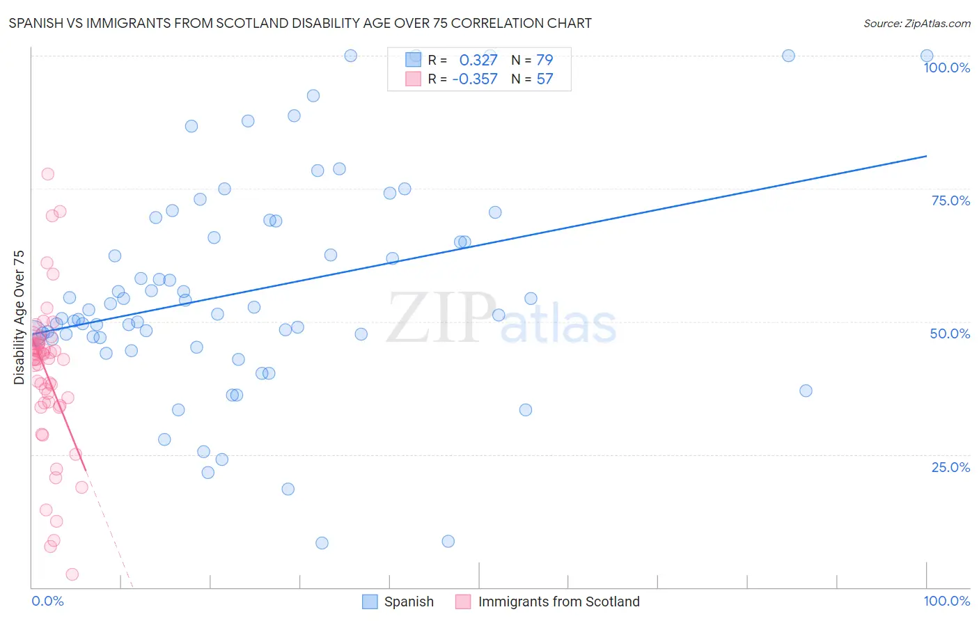 Spanish vs Immigrants from Scotland Disability Age Over 75