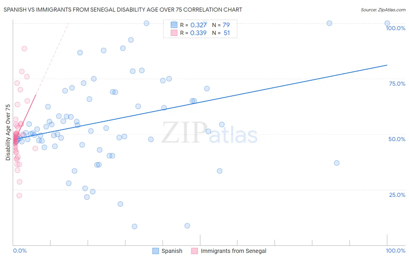 Spanish vs Immigrants from Senegal Disability Age Over 75