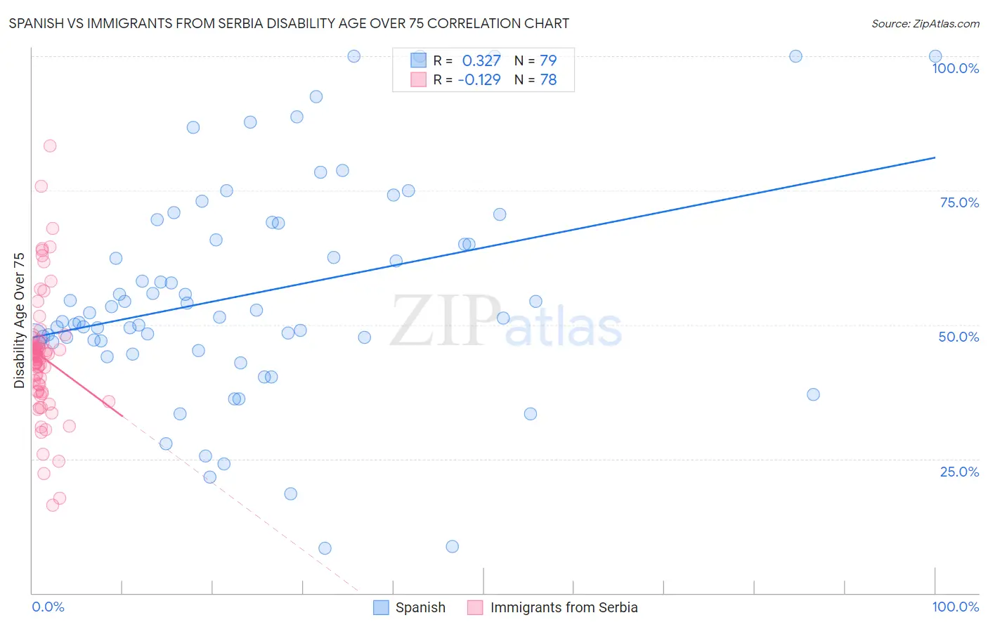 Spanish vs Immigrants from Serbia Disability Age Over 75