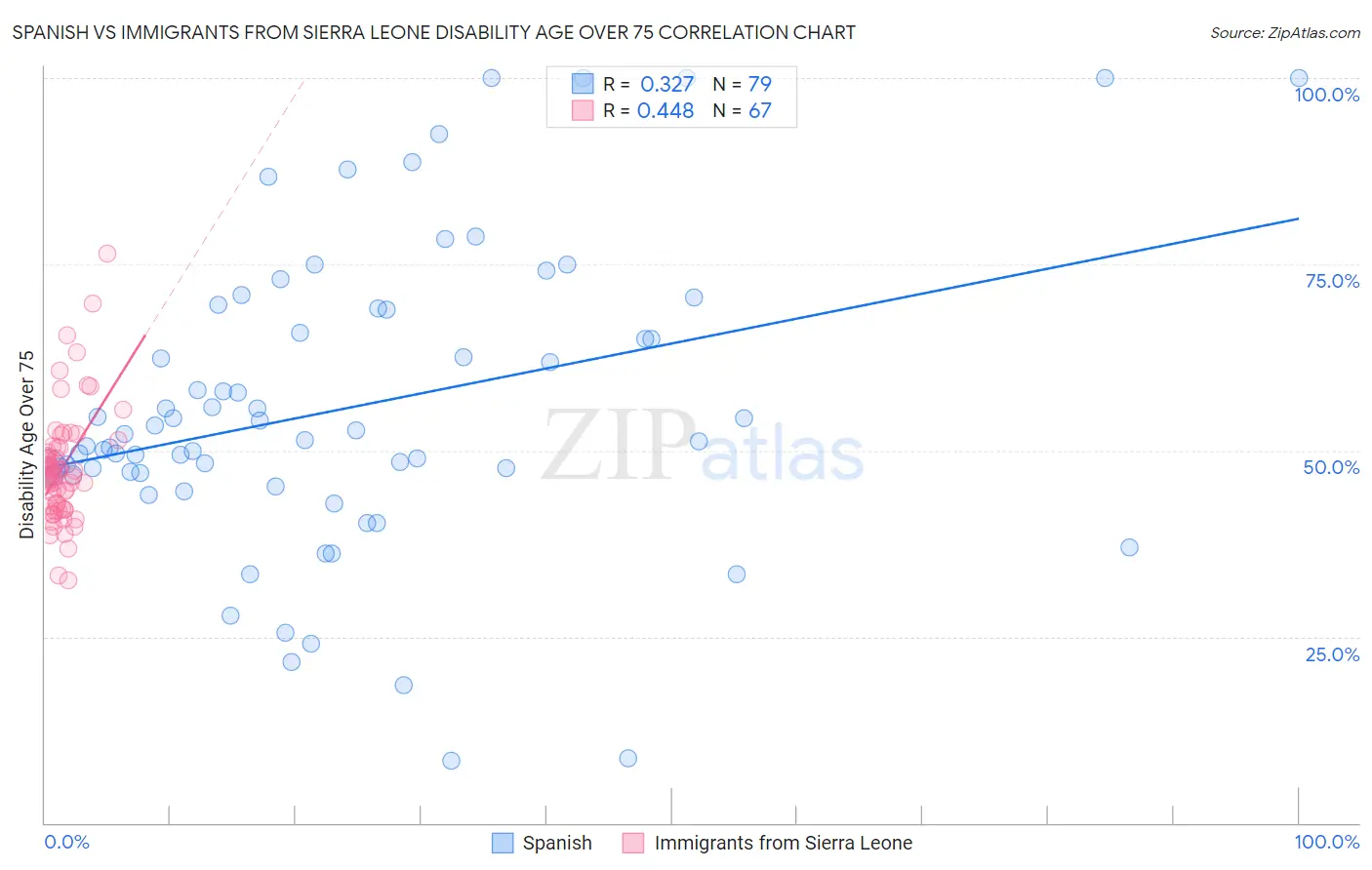 Spanish vs Immigrants from Sierra Leone Disability Age Over 75