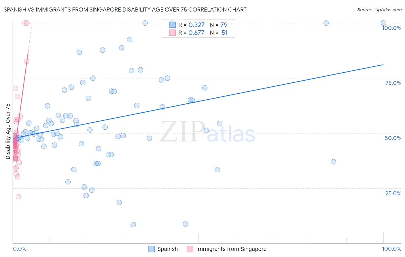 Spanish vs Immigrants from Singapore Disability Age Over 75
