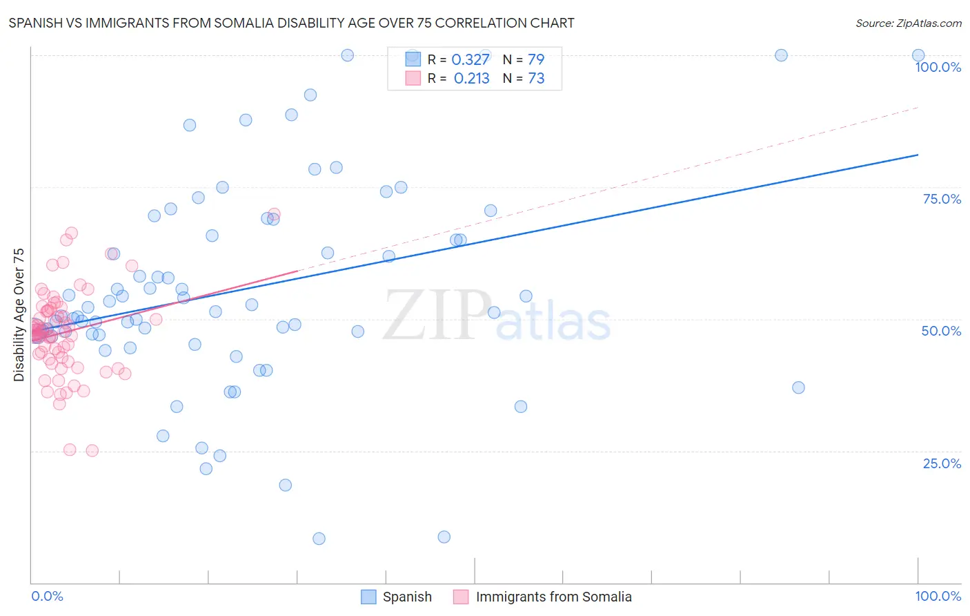 Spanish vs Immigrants from Somalia Disability Age Over 75