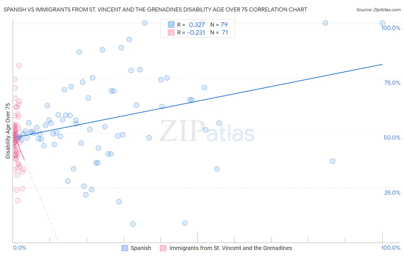 Spanish vs Immigrants from St. Vincent and the Grenadines Disability Age Over 75