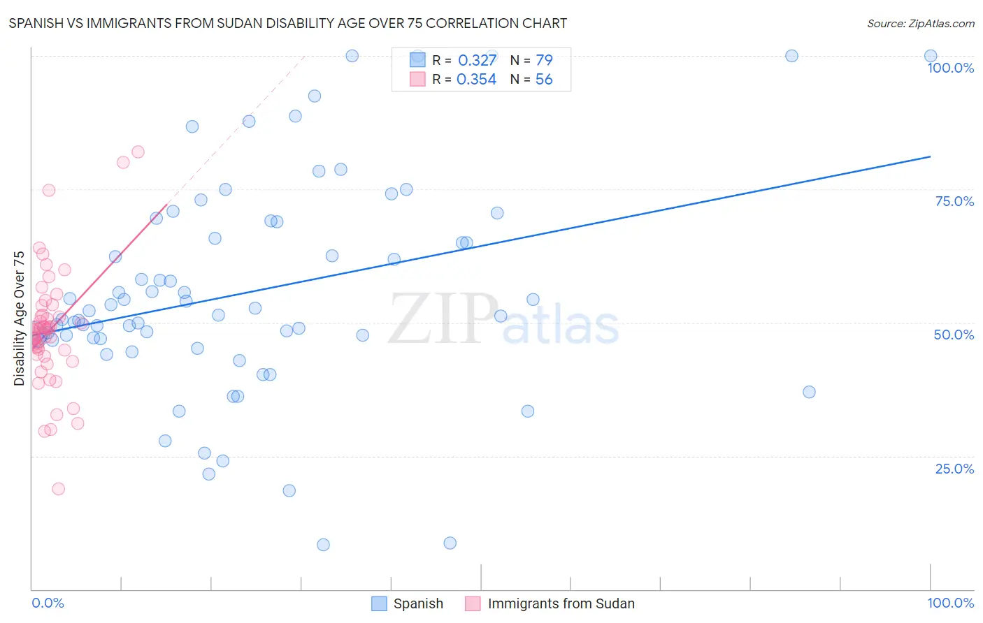 Spanish vs Immigrants from Sudan Disability Age Over 75