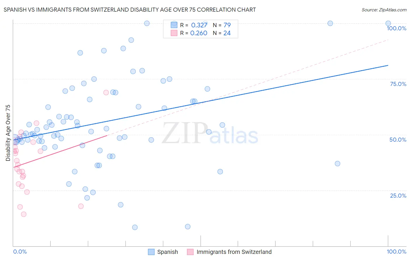 Spanish vs Immigrants from Switzerland Disability Age Over 75