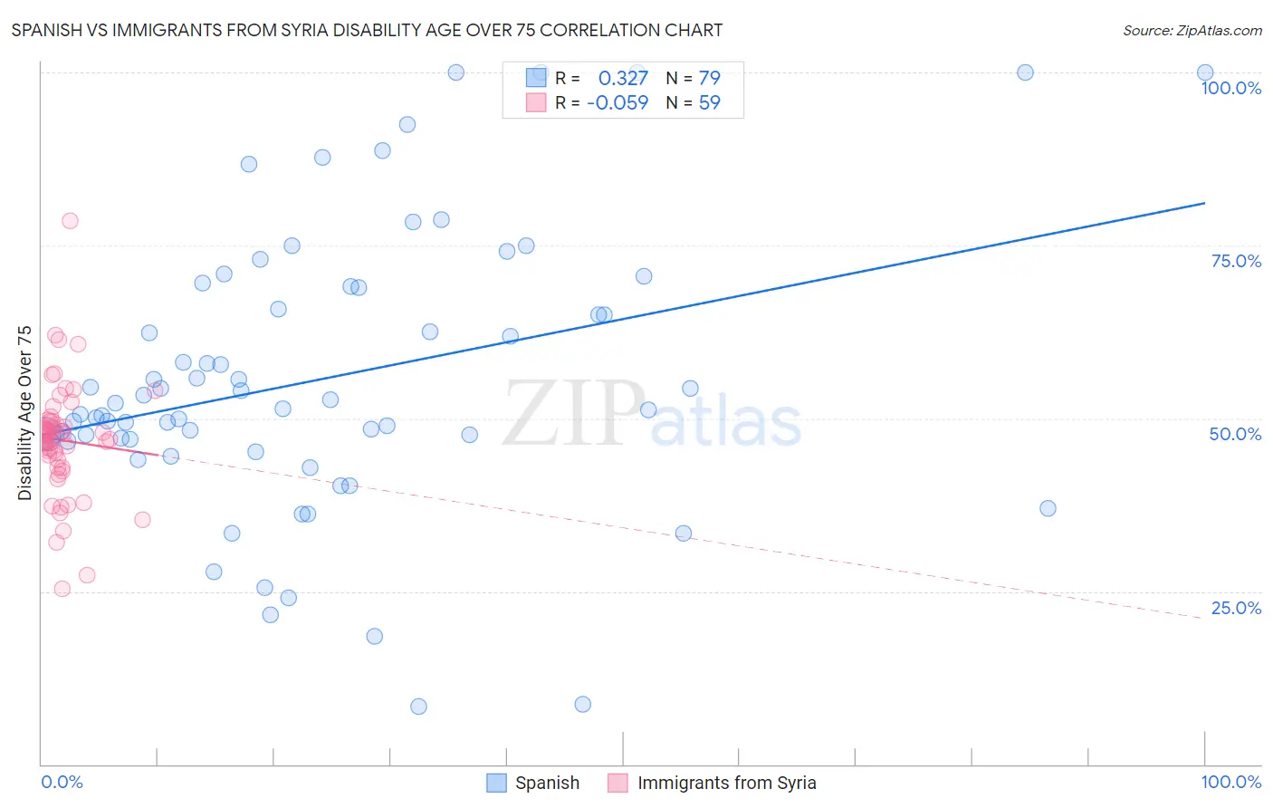 Spanish vs Immigrants from Syria Disability Age Over 75