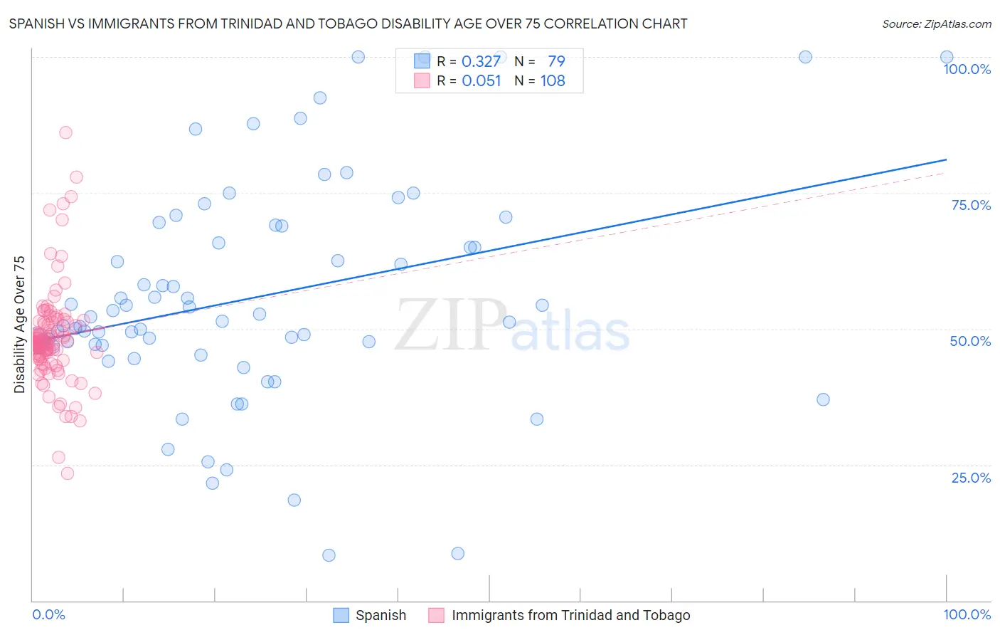Spanish vs Immigrants from Trinidad and Tobago Disability Age Over 75
