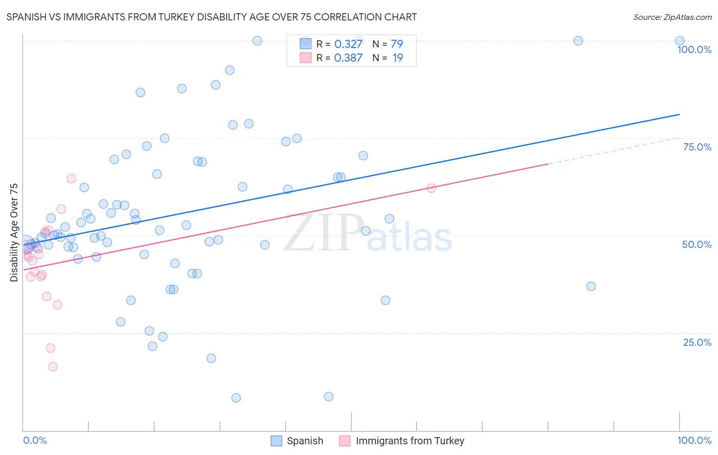 Spanish vs Immigrants from Turkey Disability Age Over 75