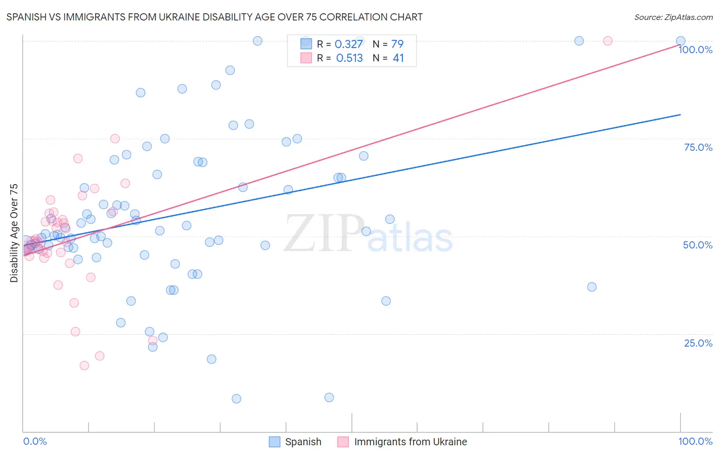 Spanish vs Immigrants from Ukraine Disability Age Over 75