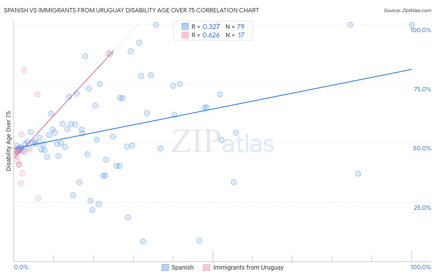 Spanish vs Immigrants from Uruguay Disability Age Over 75