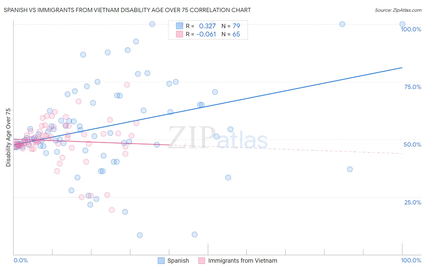 Spanish vs Immigrants from Vietnam Disability Age Over 75