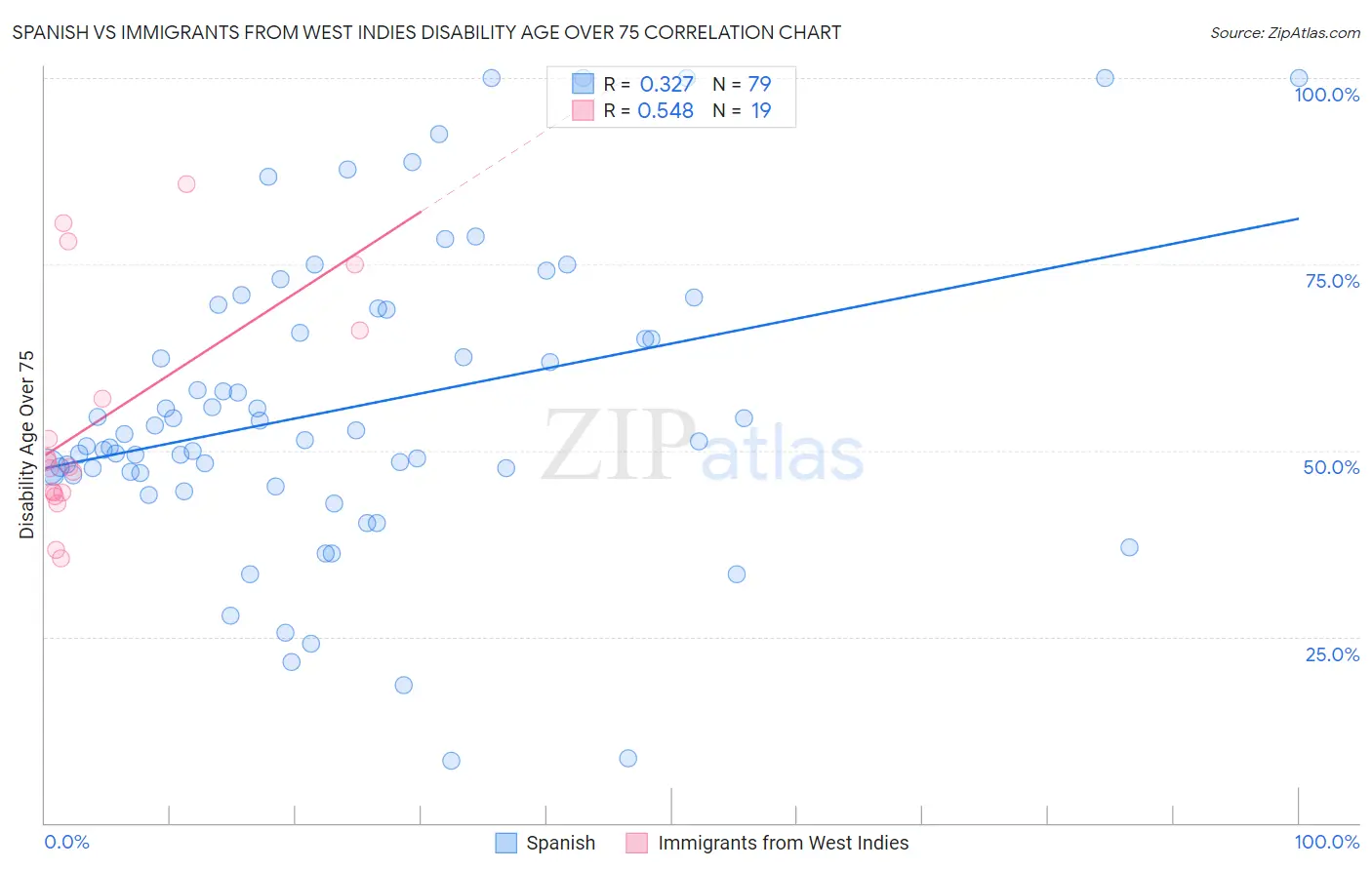 Spanish vs Immigrants from West Indies Disability Age Over 75