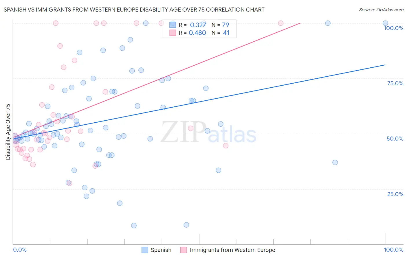 Spanish vs Immigrants from Western Europe Disability Age Over 75