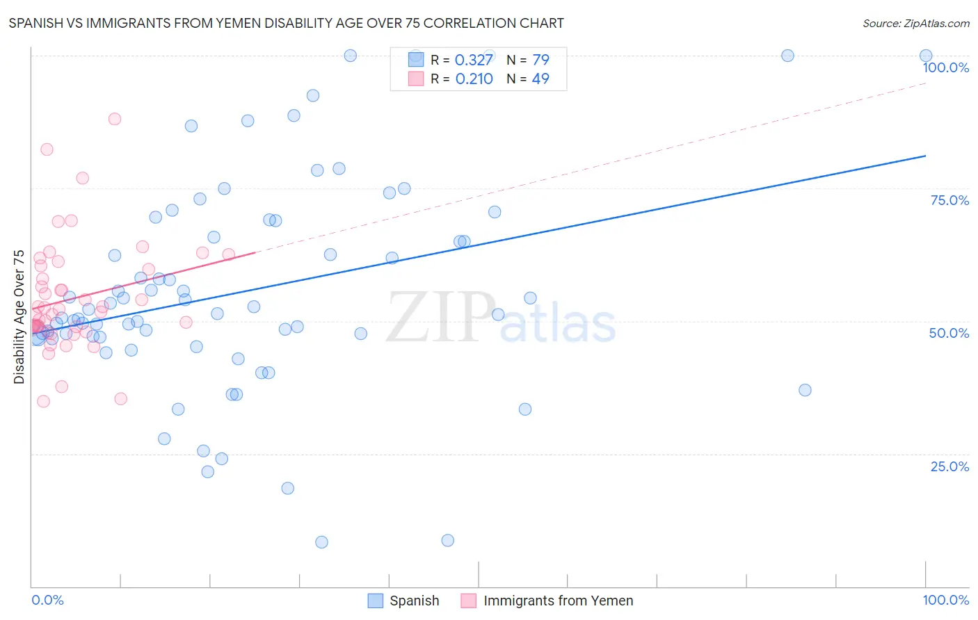 Spanish vs Immigrants from Yemen Disability Age Over 75