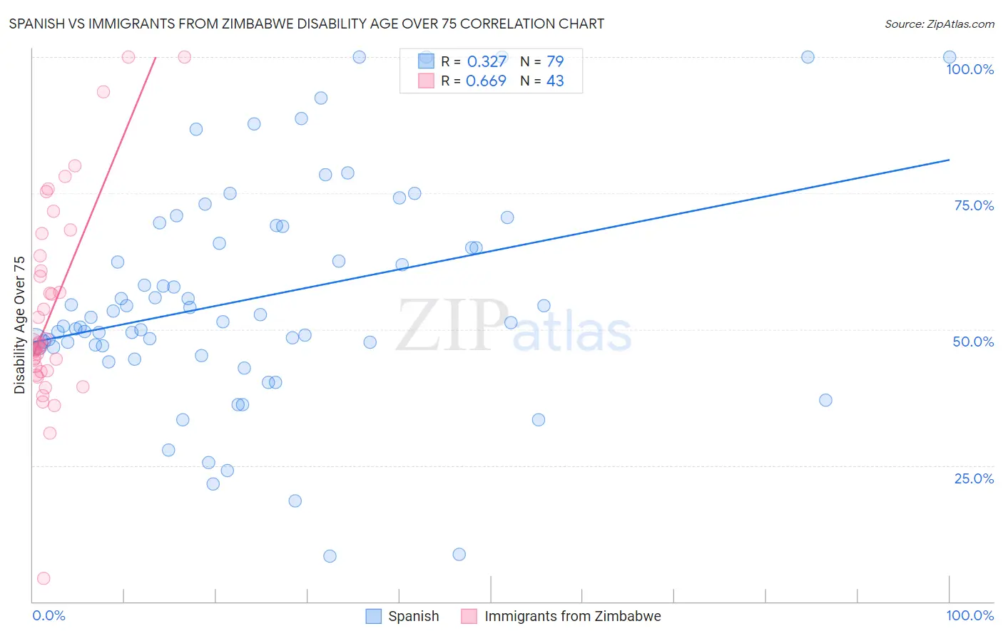 Spanish vs Immigrants from Zimbabwe Disability Age Over 75