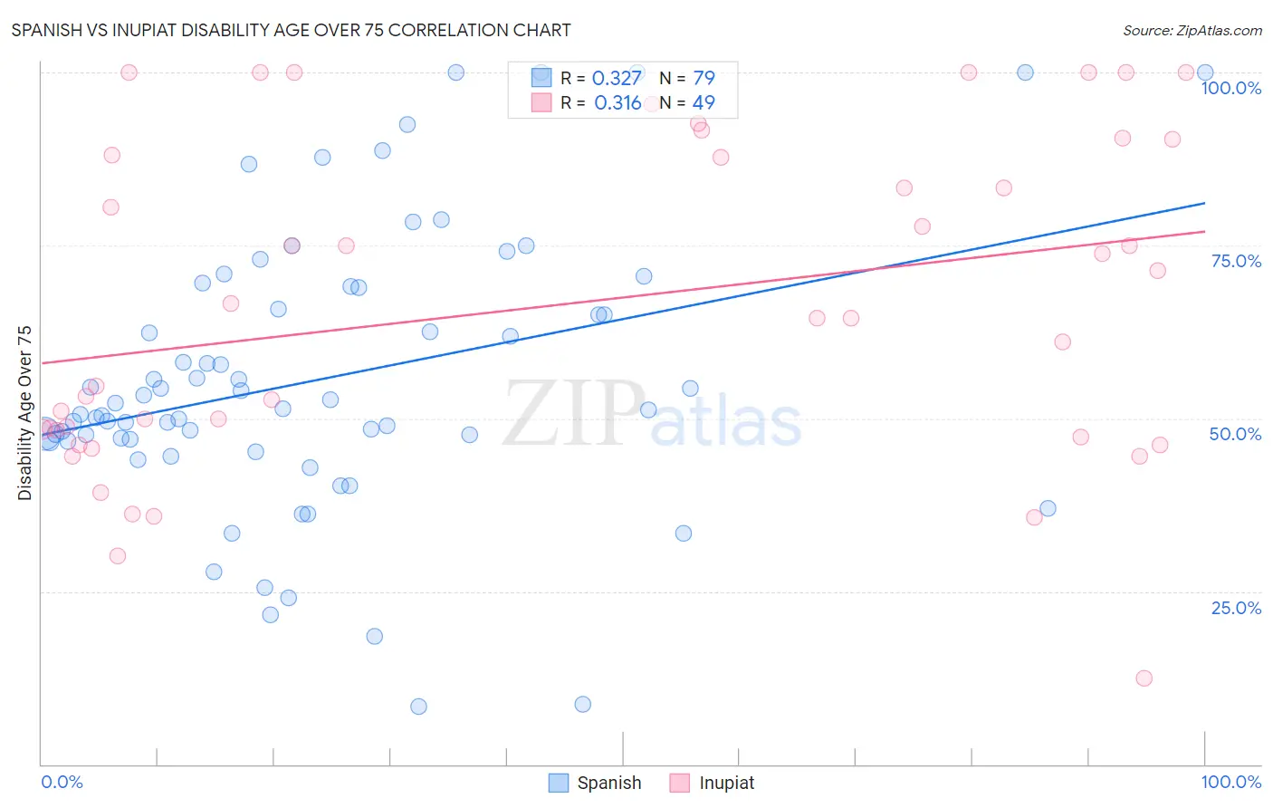 Spanish vs Inupiat Disability Age Over 75