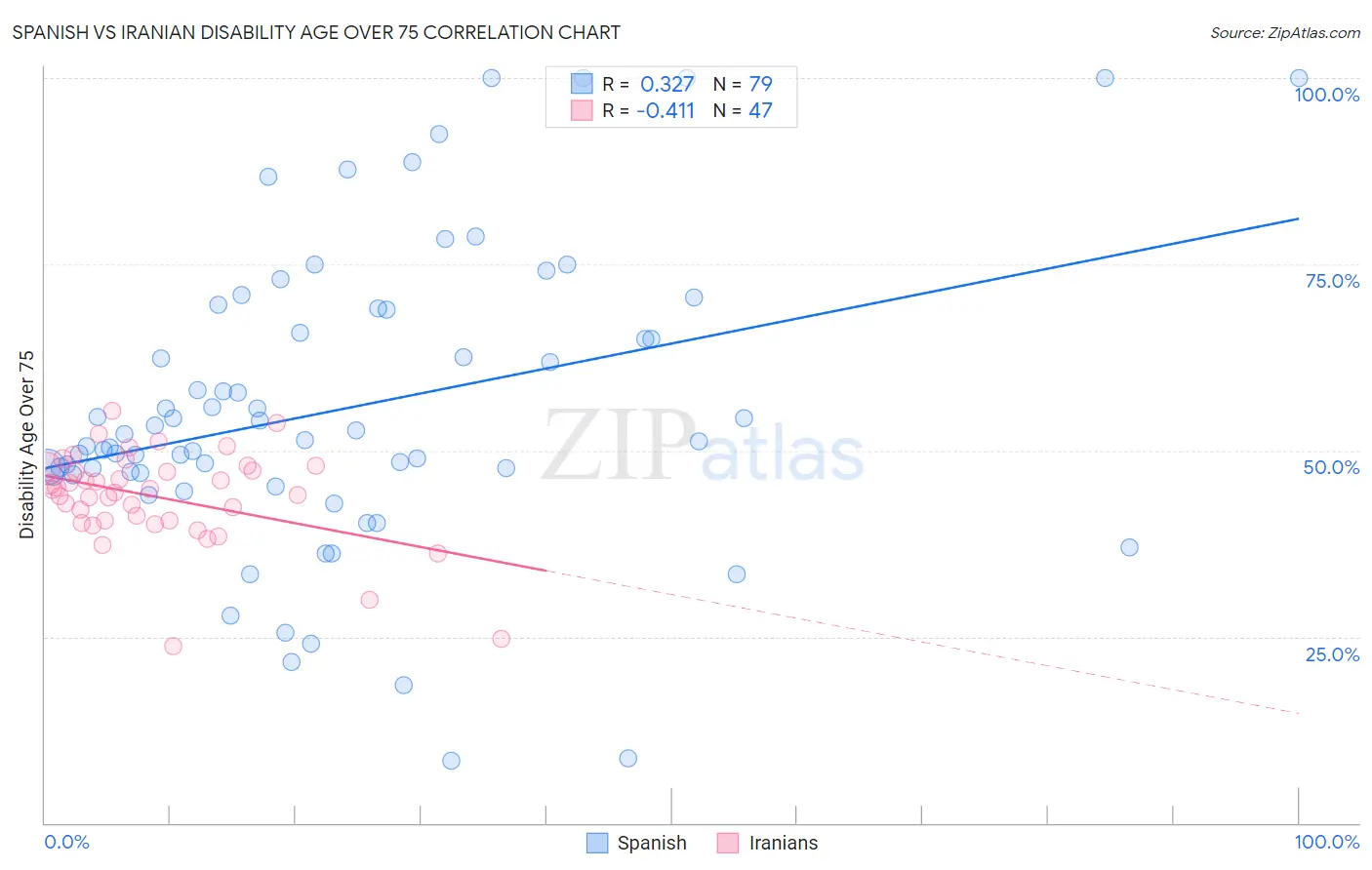 Spanish vs Iranian Disability Age Over 75