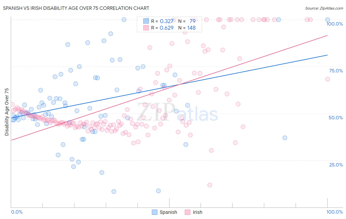 Spanish vs Irish Disability Age Over 75