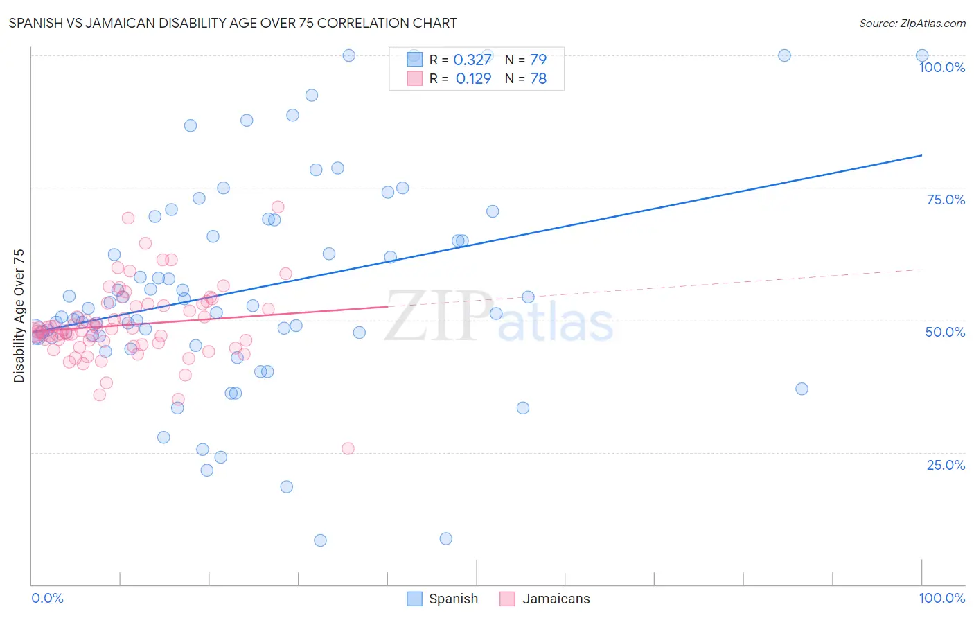 Spanish vs Jamaican Disability Age Over 75