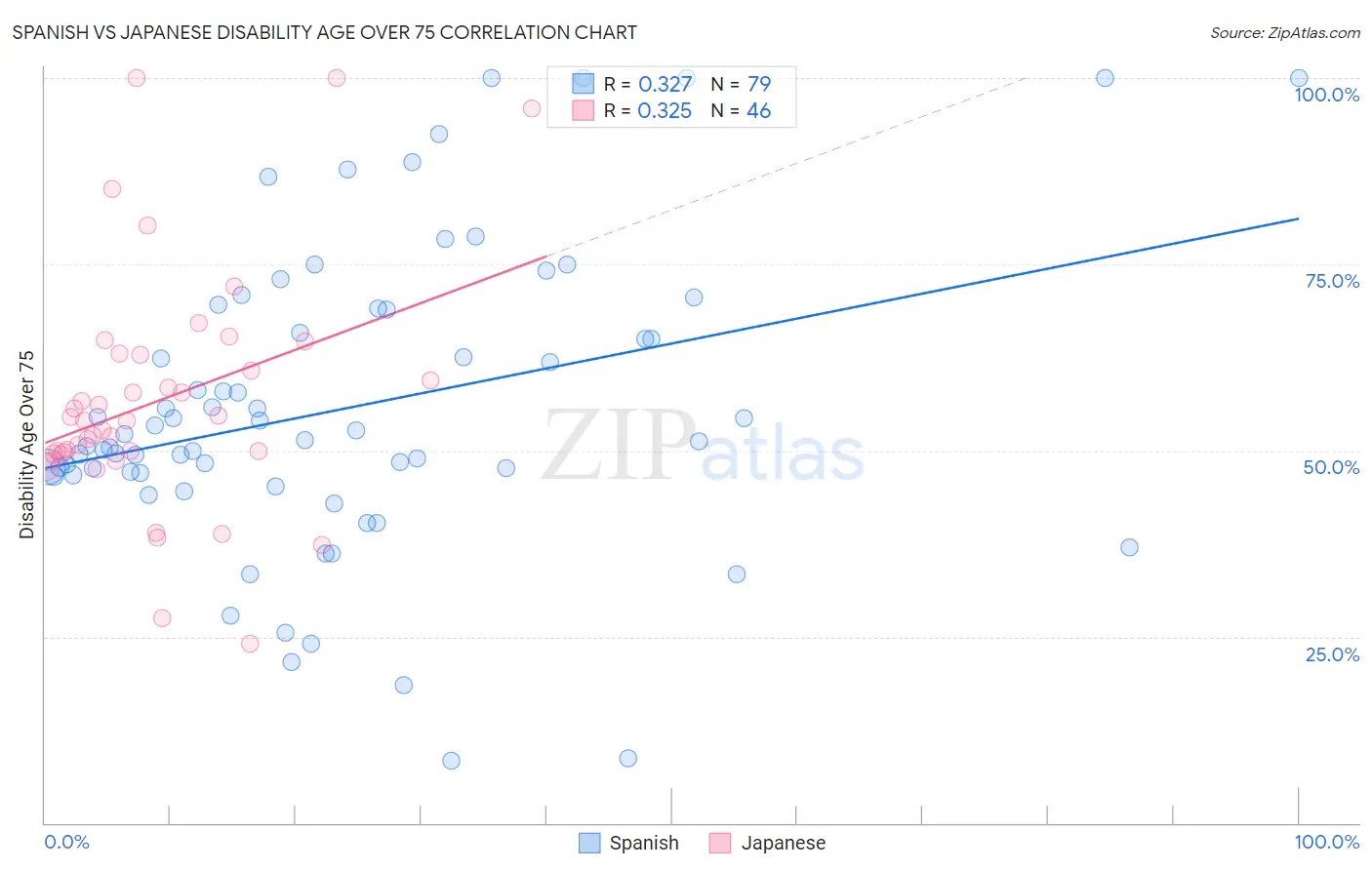 Spanish vs Japanese Disability Age Over 75