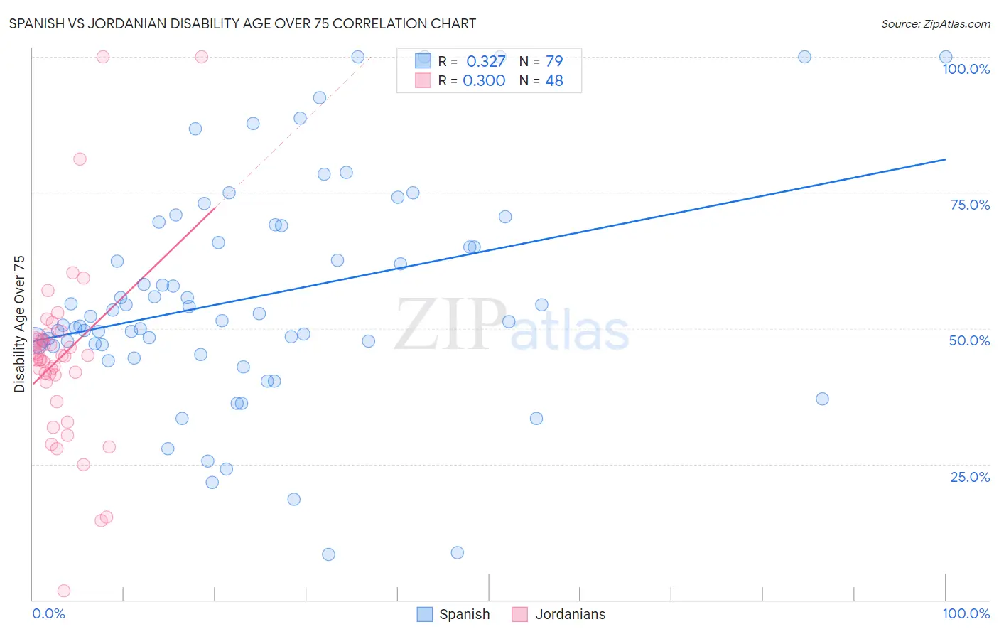 Spanish vs Jordanian Disability Age Over 75